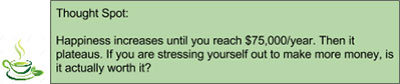Thought Spot: Happiness increases until you reach $75,000/year.