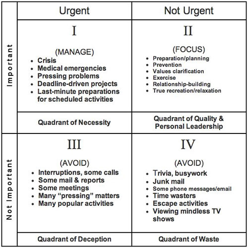 Quadrant Urgent, Quadrant Not Urgent