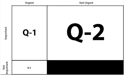 Quadrant Urgent, Quadrant Not Urgent