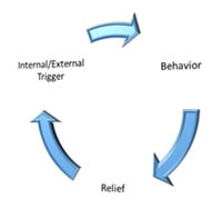 internal or external triggers