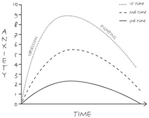 Monitoring Anxiety Exercise