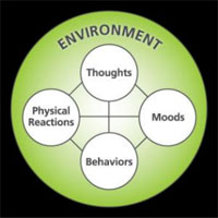 Cognitive Restructuring