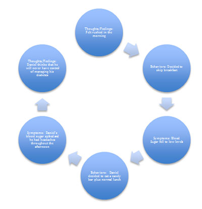 Daniel thoughts and feelings, behaviors, and symptoms
