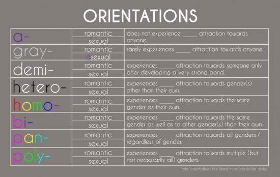 What's the difference between Pansexuality, Bisexuality and Polysexuality? Expert answers & advice.