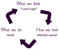 relationship between thoughts, behaviors, and feelings